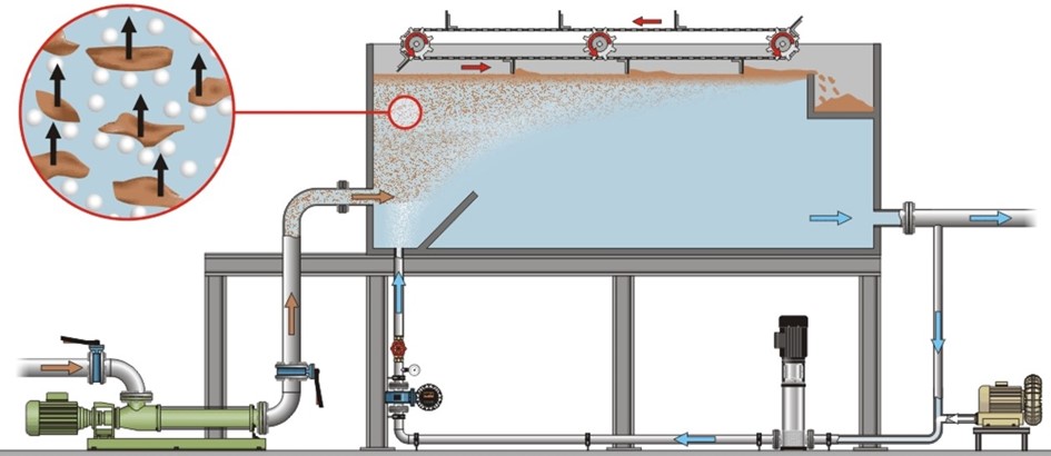 Verfahrensprinzip der Flotationstechnik von Almawatech