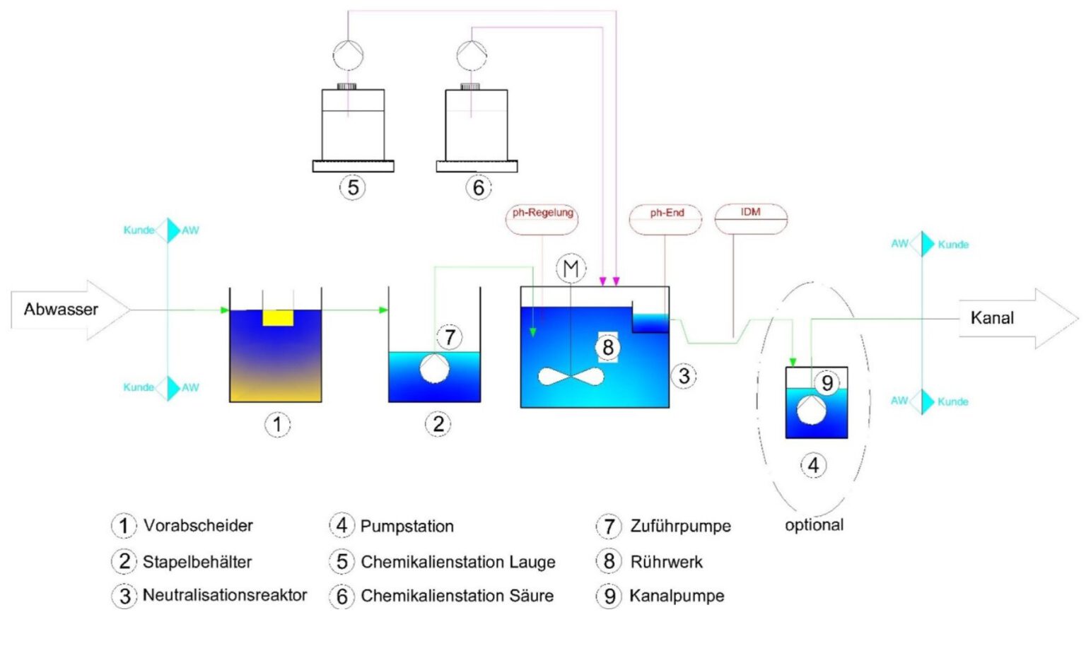 Neutralization Process System Neutralization system ALMA Neutra - Neutralization system for waste water