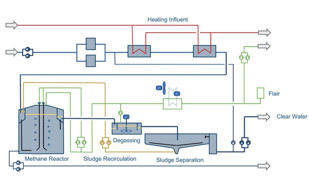Verfahrensschema der ALMA BHU GMR Verfahrenstechnik zur Biogasgewinnung