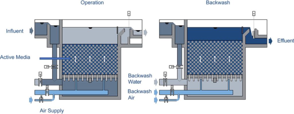 Verfahrensschema der Biologisch aktiven Filtration zur Oberflächenbehandlung