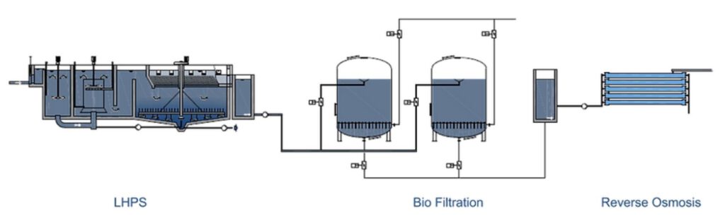 Verfahrensschema BiosS-Treat, biologische Filtration mit anschließender Umkehrosmose