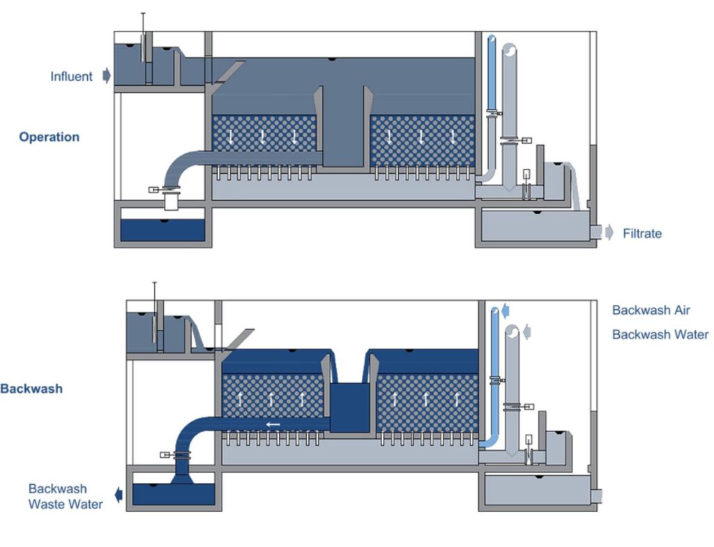 Verfahren zur Filtration von kolloiden Stoffen.