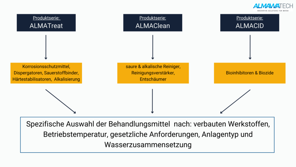 Produktübersicht Behandlungsmittel, Konditionierungsmittel und Chemikalien für Wärmenetze und Heizungsanlagen