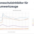 Korrosionsschutzinhibitor für Aluminiumwerkzeuge von Almawatech