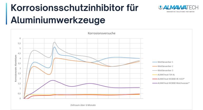 Korrosionsschutzinhibitor für Aluminiumwerkzeuge von Almawatech