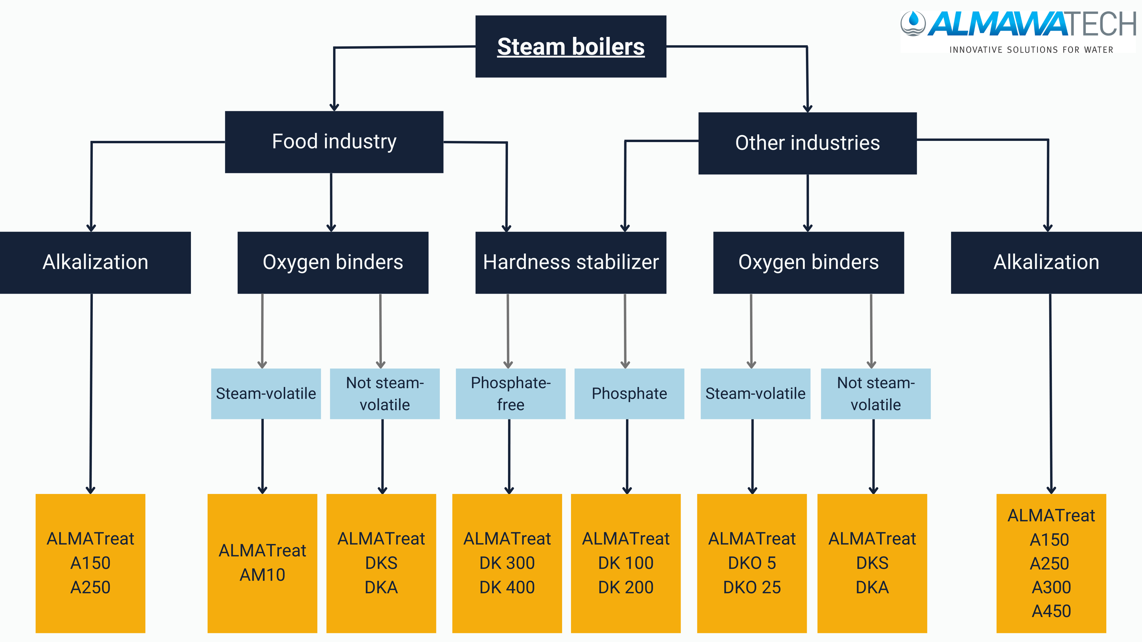 Product overview for steam boiler systems and heating systems from Almawatech