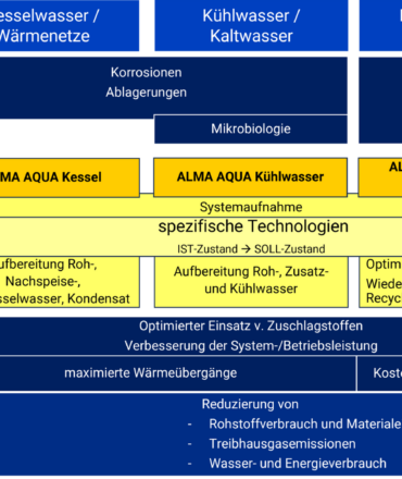 Prozessadditive für die industrielle Wasserbehandlung und Wasseraufbereitung