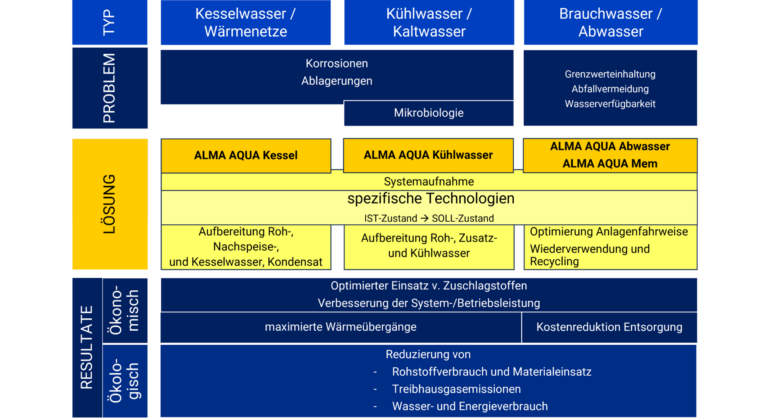 Prozessadditive für die industrielle Wasserbehandlung und Wasseraufbereitung
