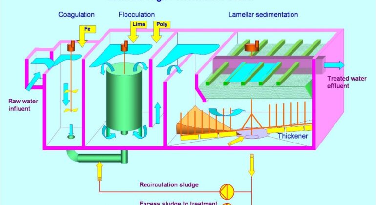 Verfahrensschema der Flusswasseraufbereitungsanlage ALMA BHU LHPS